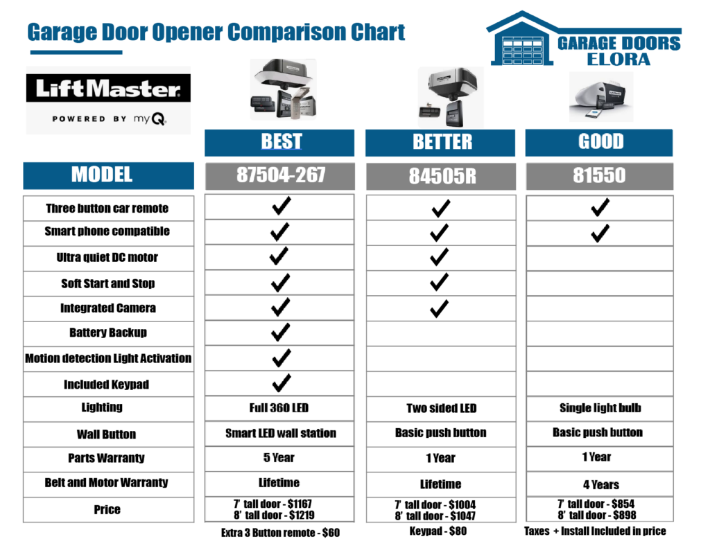 a chart of a garage door opener comparison chart