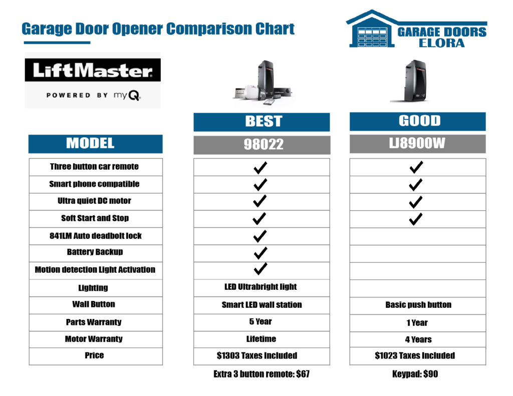 a chart of a garage door opener comparison chart